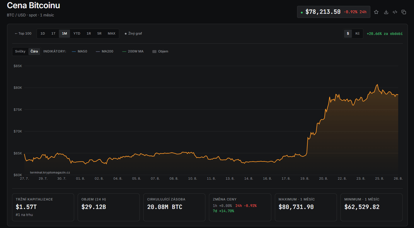 Měsíční graf BTC/USD s aktuální cenou v době psaní článku ve výši 78 213 USD.