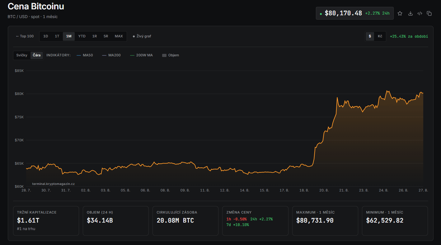 Měsíční graf BTC/USD s aktuální cenou v době psaní článku ve výši 80 170 USD.