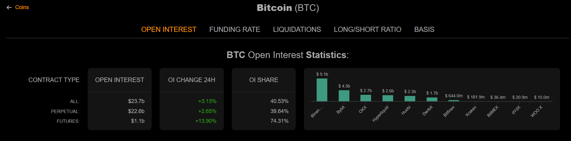 Bitcoin Open Interest prudce roste. Graf ukazuje celkový objem otevřených futures pozic kolem 23,7 miliardy dolarů, což představuje za posledních 24 hodin nárůst o 3,13 %. Největší část trhu tvoří perpetual kontrakty s objemem 22,6 miliardy dolarů, zatímco klasické futures představují 1,1 miliardy dolarů.