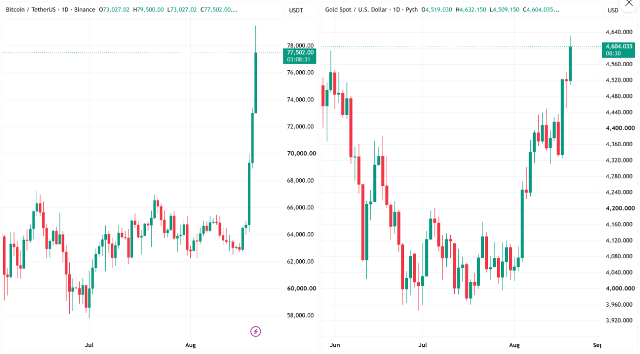 Bitcoin a zlato v posledních týdnech výrazně posílily. Graf ukazuje růst bitcoinu nad 78 000 dolarů a zlata nad 4 600 dolarů za unci, což podporuje tezi Raye Dalia o rostoucím zájmu investorů o alternativní aktiva mimo tradiční státní dluhopisy.