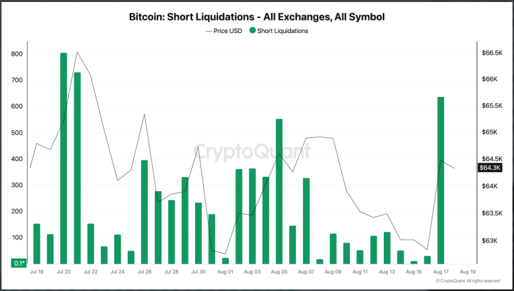 Likvidace short pozic při růstu bitcoinu k 64 300 USD. Graf ukazuje výrazný nárůst nucených uzavření shortů, který doprovázel poslední cenový pohyb BTC.