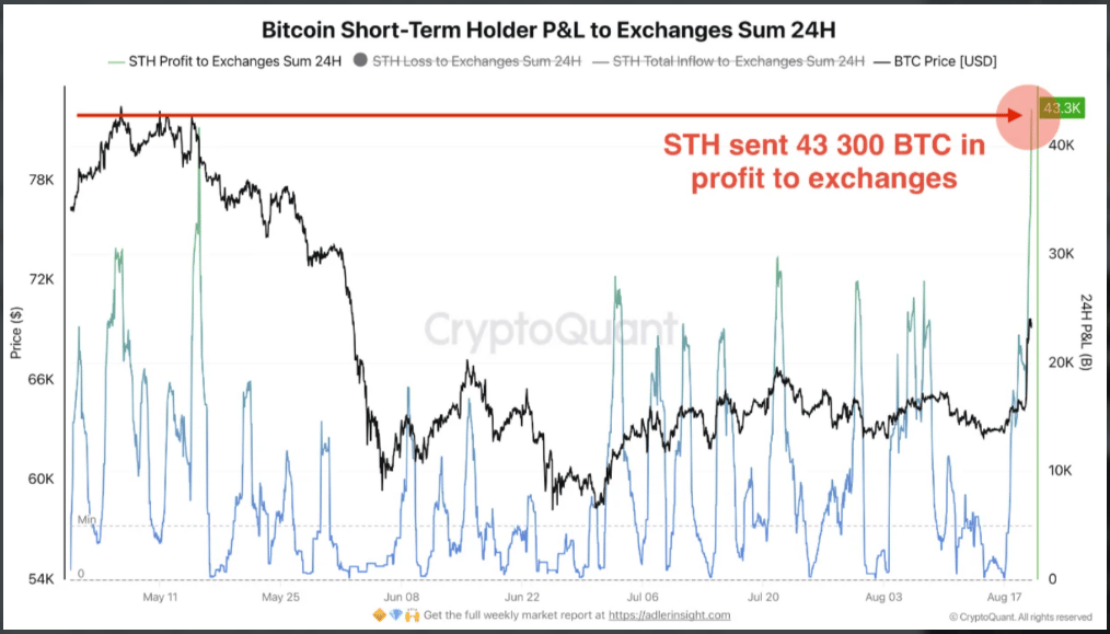 Krátkodobí držitelé poslali na burzy rekordních 43 300 BTC v zisku. Prudký nárůst ukazuje na výrazný výběr zisků po růstu ceny.