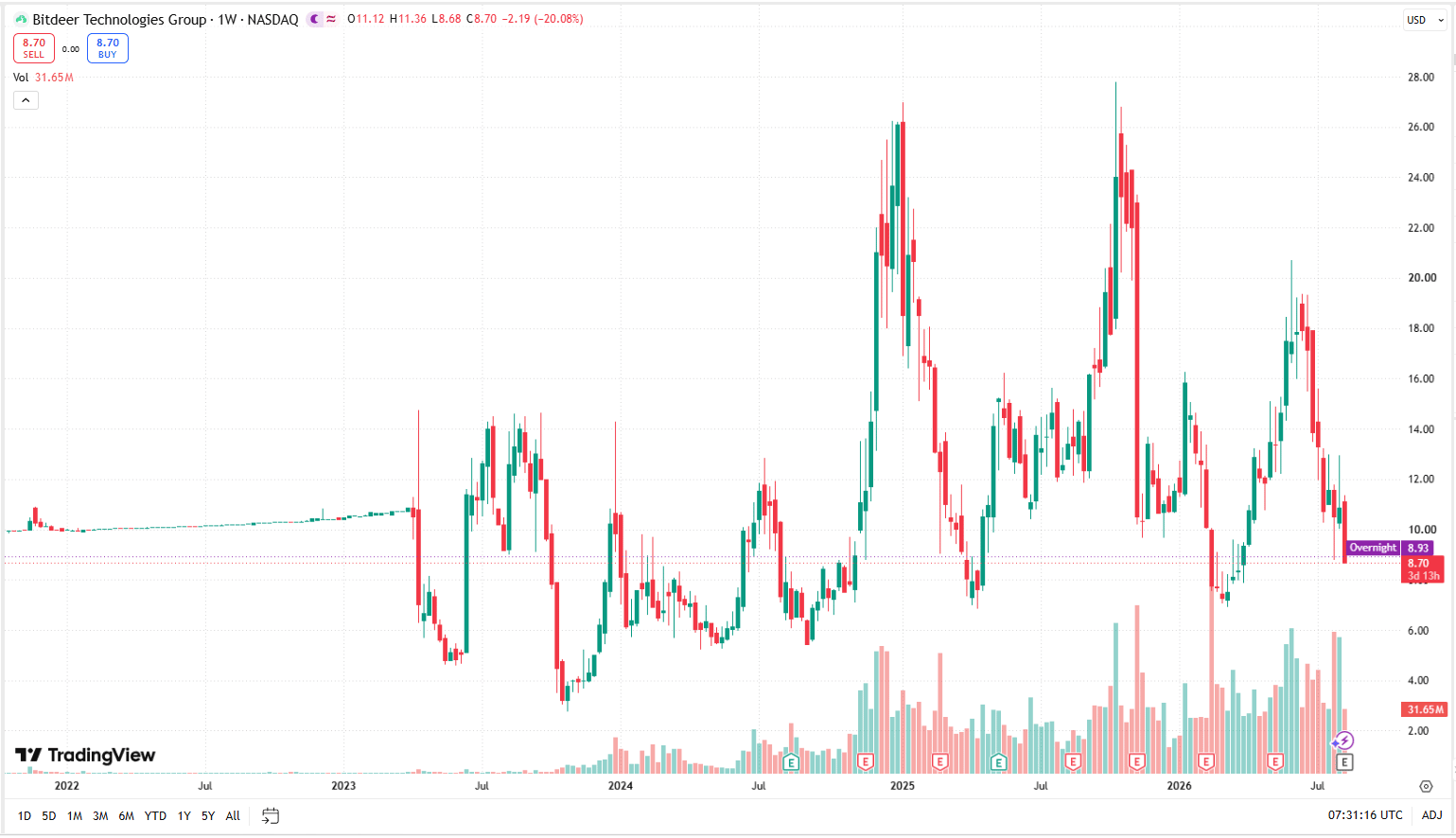 Týdenní graf BTDR/USD s aktuální cenou v době psaní článku ve výši 8,70 USD.