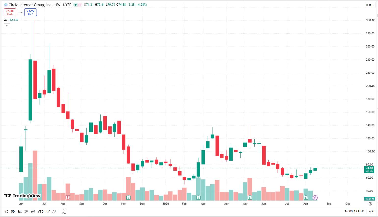 Týdenní graf Circle/USD s aktuální cenou v době psaní článku ve výši 74,88 USD.