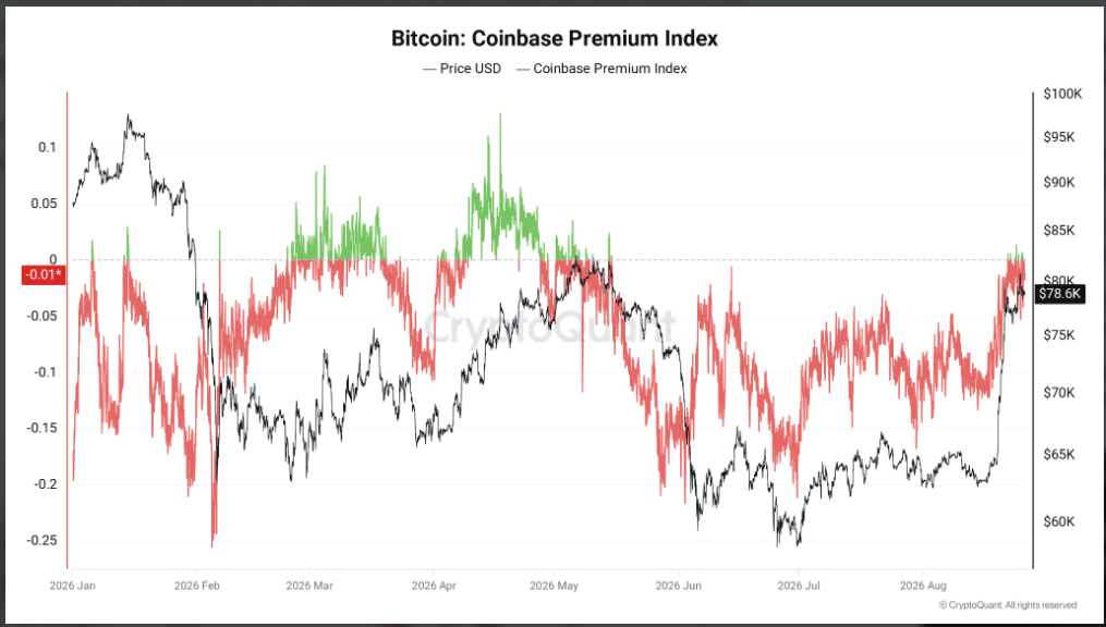 Coinbase Premium zůstává záporná, což ukazuje na stále slabší nákupní zájem amerických investorů. Přesto se ukazatel v posledních týdnech postupně zlepšuje a přibližuje se neutrální hranici. Další překlopení do kladných hodnot by mohlo signalizovat návrat silnější americké spotové poptávky po bitcoinu.
