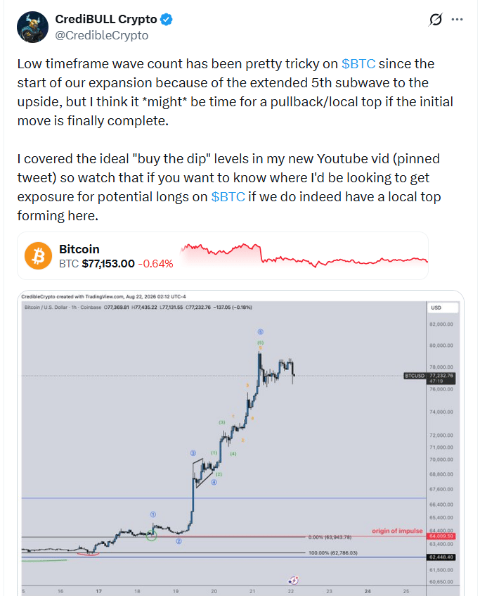 Analytik CredibleCrypto upozorňuje, že bitcoin po prudkém růstu možná dokončuje současnou impulsní vlnu. Na nižších časových rámcích proto připouští lokální vrchol a následnou korekci, přičemž případný pokles by podle jeho analýzy mohl nabídnout zajímavé úrovně pro další nákup.