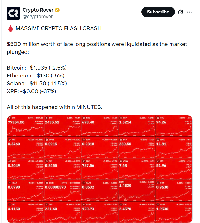 Bleskový propad kryptoměn během několika minut zlikvidoval pozice za 500 milionů dolarů. Bitcoin klesl o 2,5 %, Ethereum o 5 % a Solana odepsala 11,5 %. Největší zásah utrpělo XRP, které během prudkého výprodeje ztratilo přibližně 37 %.