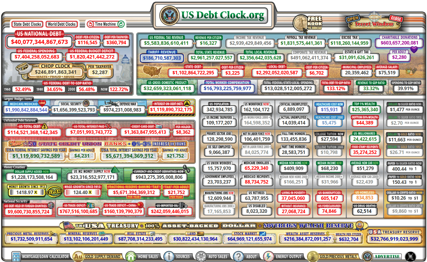 Americký dluh podle US Debt Clock dál narůstá a dosahuje desítek bilionů USD.
