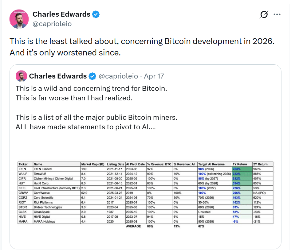 Charles Edwards upozorňuje na výrazný přesun veřejně obchodovaných bitcoinových těžařů směrem k AI. Podle přehledu většina velkých těžařských firem plánuje část nebo většinu svých příjmů přesunout z těžby BTC na infrastrukturu pro umělou inteligenci.