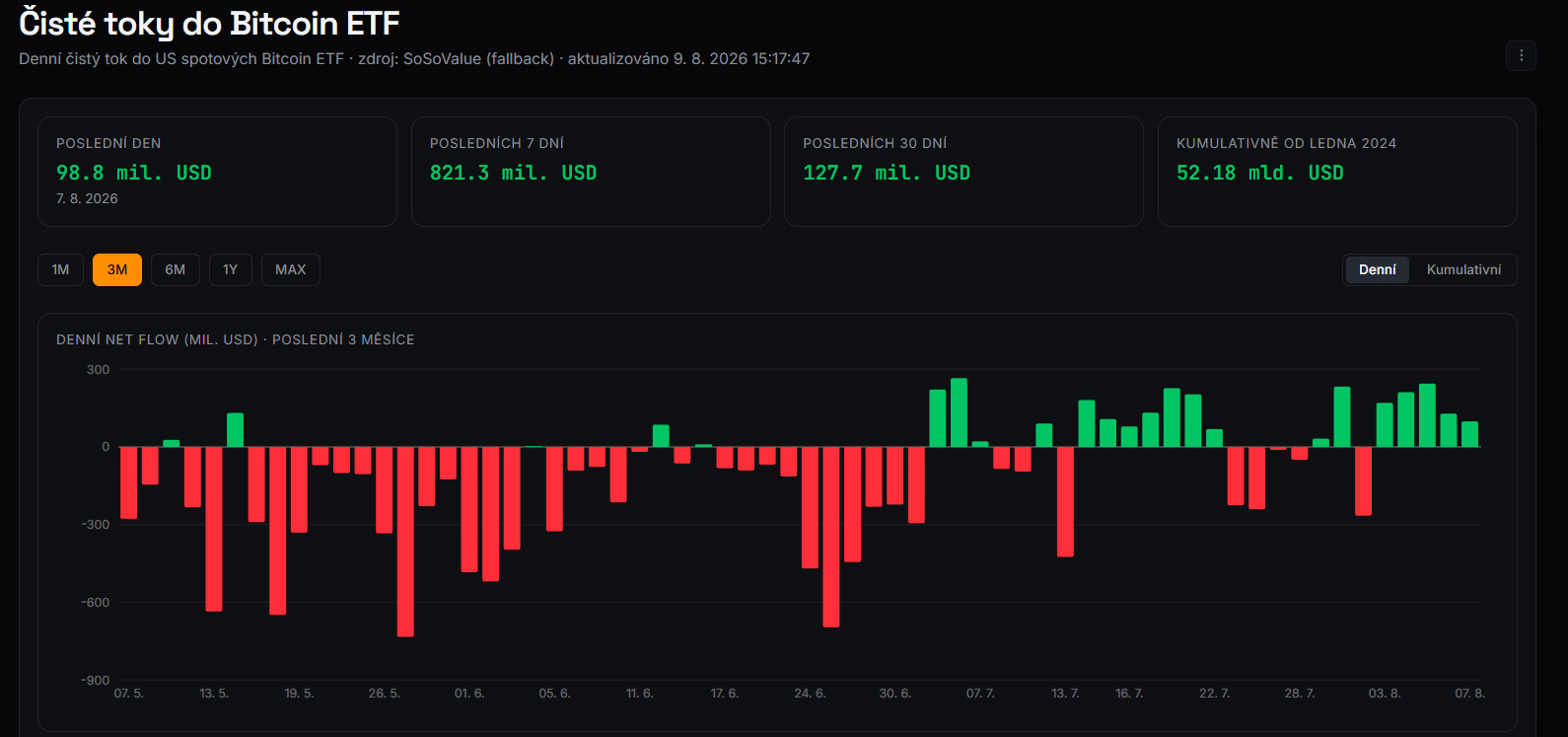 Americké spotové bitcoinové ETF zaznamenaly za posledních sedm dní čistý příliv 821,3 milionu dolarů. Za posledních 30 dní pak celkový příliv dosáhl 127,7 milionu dolarů, což ukazuje na pokračující zájem investorů o bitcoin prostřednictvím regulovaných fondů.