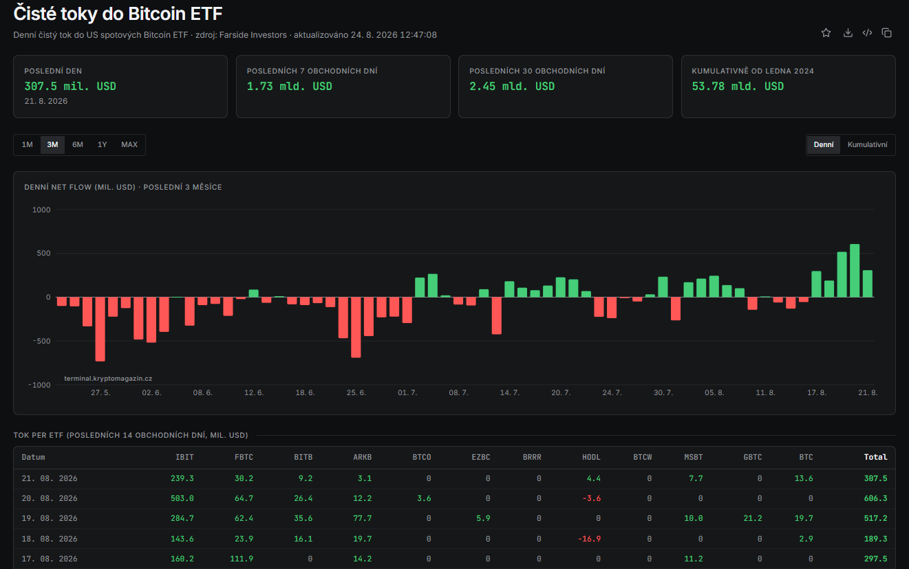 Denní přítoky do bitcoinových ETF 20. srpna s podílem IBIT.