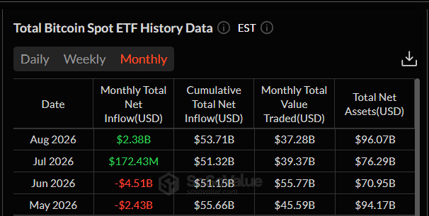 Srpen zatím výrazně překonává předchozí měsíce. Zatímco červnové spotové bitcoinové ETF zaznamenaly odliv 4,51 miliardy USD a červenec přinesl jen mírný příliv 172,43 milionu USD, v srpnu už čisté přítoky dosáhly přibližně 2,38 miliardy USD.