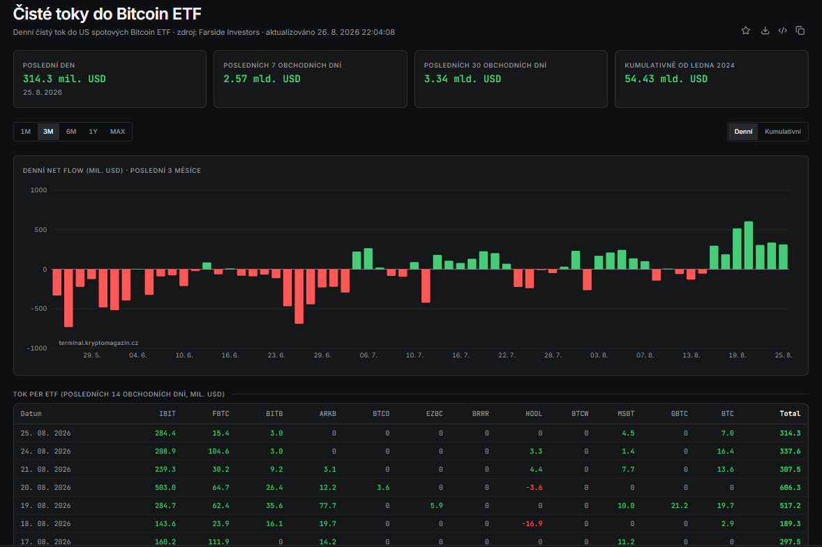Bitcoin ETF mají kumulativní čisté přílivy už 54,43 miliardy dolarů a celková čistá hodnota aktiv dosahuje 99,05 miliardy USD.