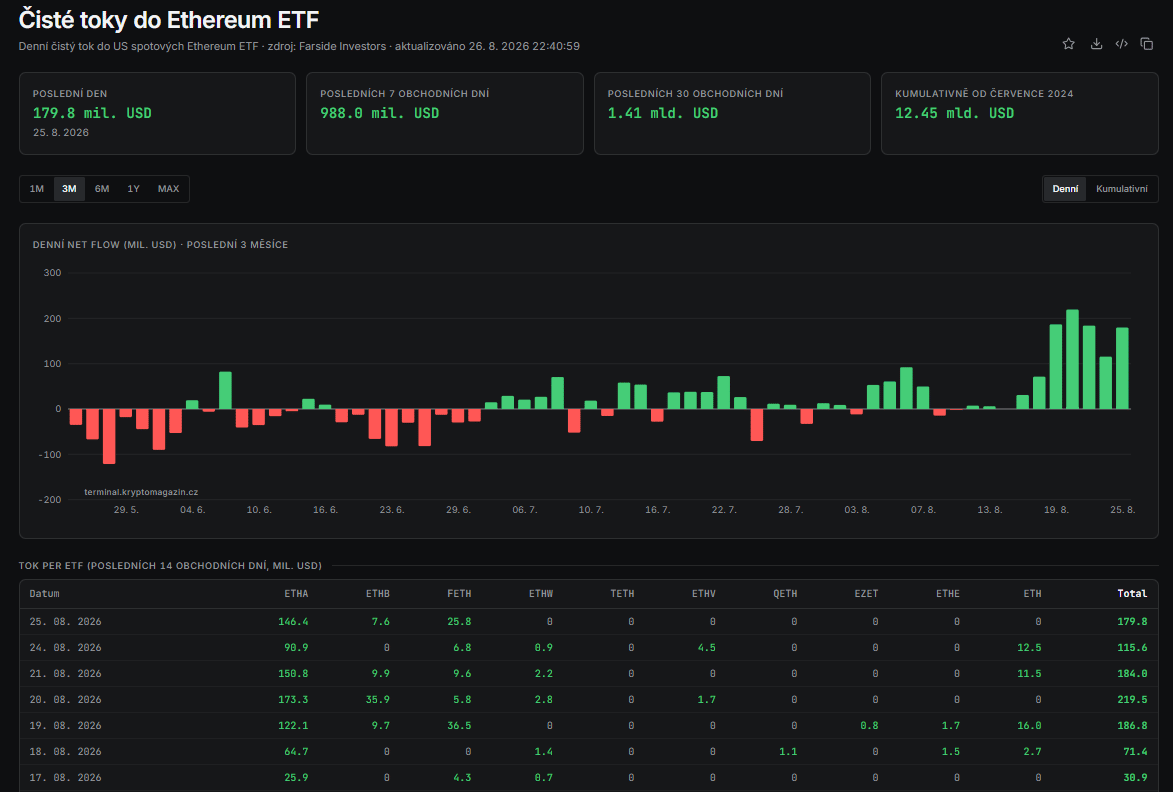 Ethereum ETF pokračují v silné přílivové sérii. Za posledních 7 obchodních dnů do nich přiteklo 988 milionů dolarů a jen v úterý dalších 179,8 milionu USD. Graf zároveň ukazuje výrazné zrychlení přílivů během druhé poloviny srpna.