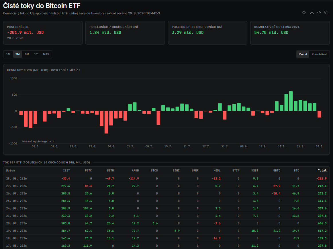 Bitcoinové ETF zaznamenaly za posledních 7 obchodních dní čisté přílivy 1,84 miliardy USD a za posledních 30 dní 3,29 miliardy USD. Poslední obchodní den však přinesl odliv 201,9 milionu USD, což ukazuje na krátkodobé ochlazení institucionální poptávky.
