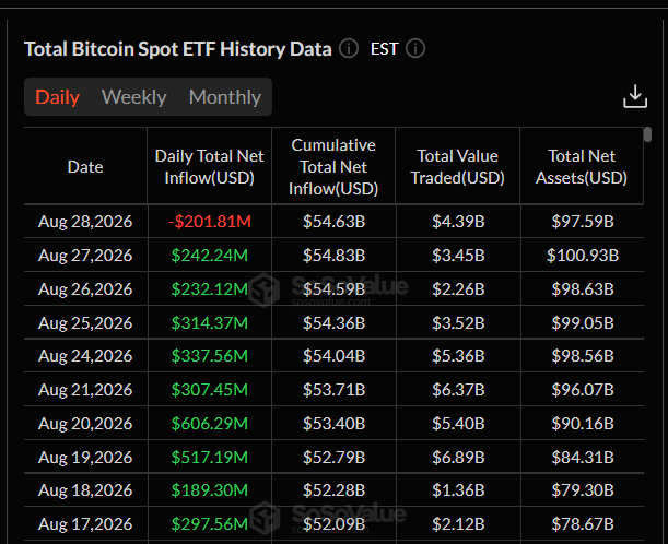 Přehled toků do amerických spotových Bitcoin ETF s čistým odlivem 28. srpna
