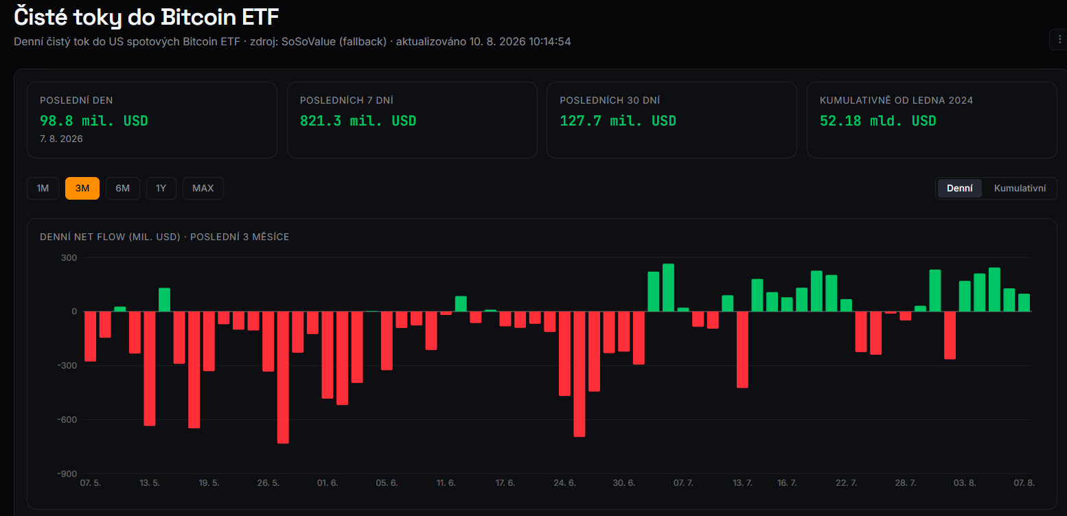 Graf týdenních přílivů do amerických spotových bitcoinových ETF