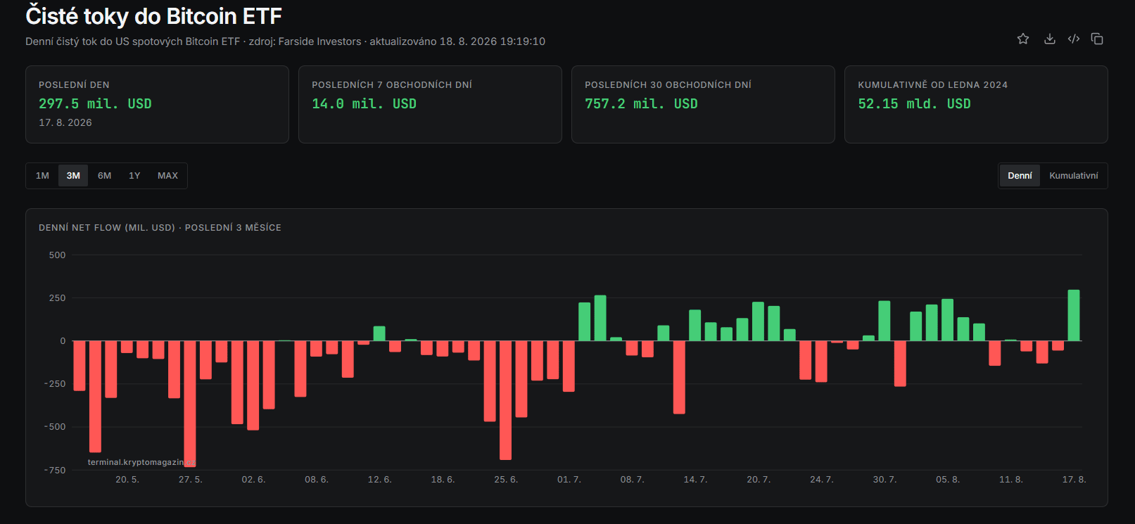 Bitcoin ETF po sérii odlivů znovu přitahují kapitál. Dne 17. srpna přiteklo do spotových ETF téměř 297,5 milionu dolarů, zatímco za posledních 30 dní činí čisté přílivy 757,2 milionu dolarů.