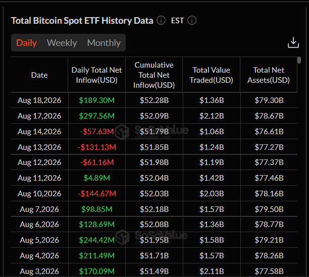 Bitcoin ETF v srpnu zaznamenaly výrazný příliv kapitálu. Jen 18. srpna přiteklo 189,3 milionu dolarů a kumulativní čisté přílivy dosáhly 52,28 miliardy USD.