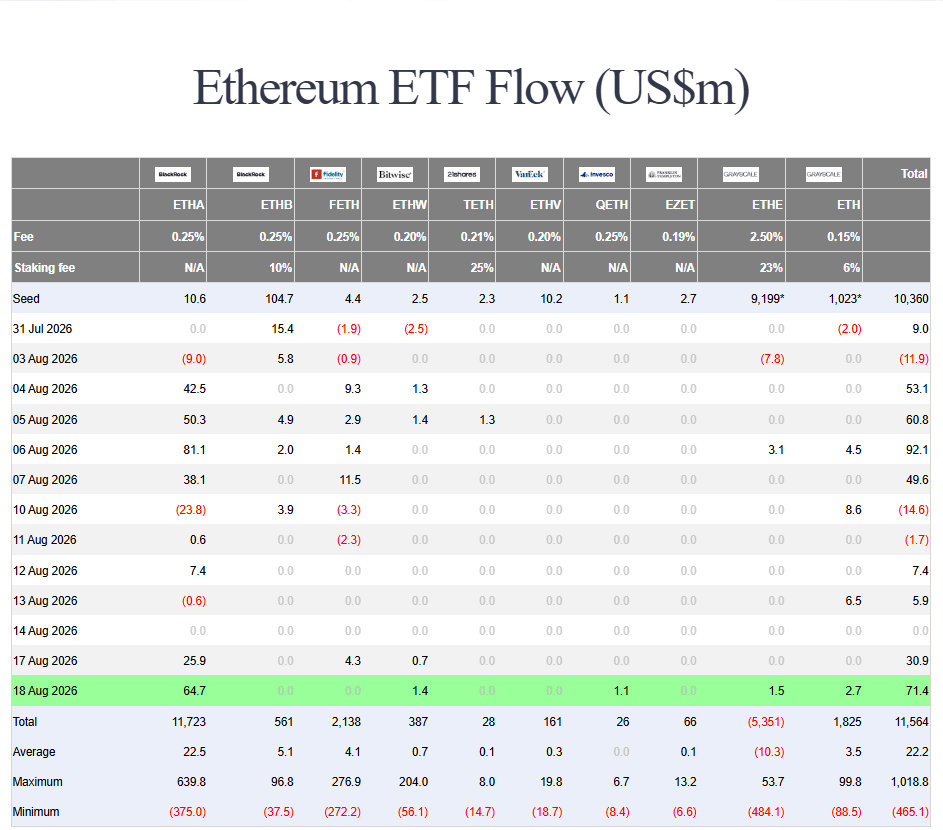 Ethereum ETF zaznamenaly 18. srpna čistý příliv 71,4 milionu dolarů, přičemž největší část tvořil BlackRock s 64,7 milionu USD. Za celý srpen tak spotové ETH ETF zatím přidaly přibližně 345 milionů dolarů, což ukazuje na pokračující zájem institucionálních investorů.