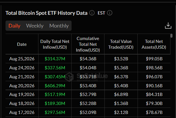 Americké spotové Bitcoin ETF zaznamenaly už sedmý obchodní den v řadě čistý příliv kapitálu. Jen v úterý do nich přiteklo 314,37 milionu dolarů, přičemž za celou sedmidenní sérii už přílivy dosáhly přibližně 2,57 miliardy dolarů.