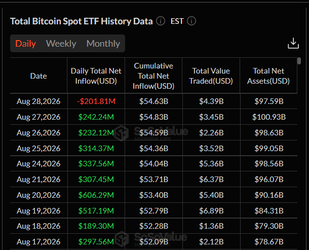 Bitcoinová spotová ETF po sérii silných přílivů zaznamenala 28. srpna odliv 201,81 milionu dolarů. Přesto kumulativní čisté přílivy od spuštění fondů dosahují 54,63 miliardy dolarů a celková hodnota aktiv činí 97,59 miliardy dolarů.