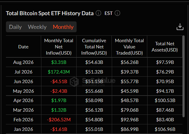 Bitcoinová spotová ETF mají v srpnu zatím čistý příliv 3,31 miliardy dolarů, což představuje výrazné zlepšení oproti červnovým a květnovým odlivům. Celkové kumulativní čisté přílivy dosahují 54,63 miliardy dolarů, zatímco čistá aktiva fondů činí 97,59 miliardy dolarů.