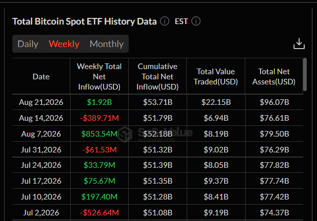 Bitcoin ETF za poslední týden výrazně otočily trend. Čistý příliv dosáhl 1,92 miliardy dolarů.