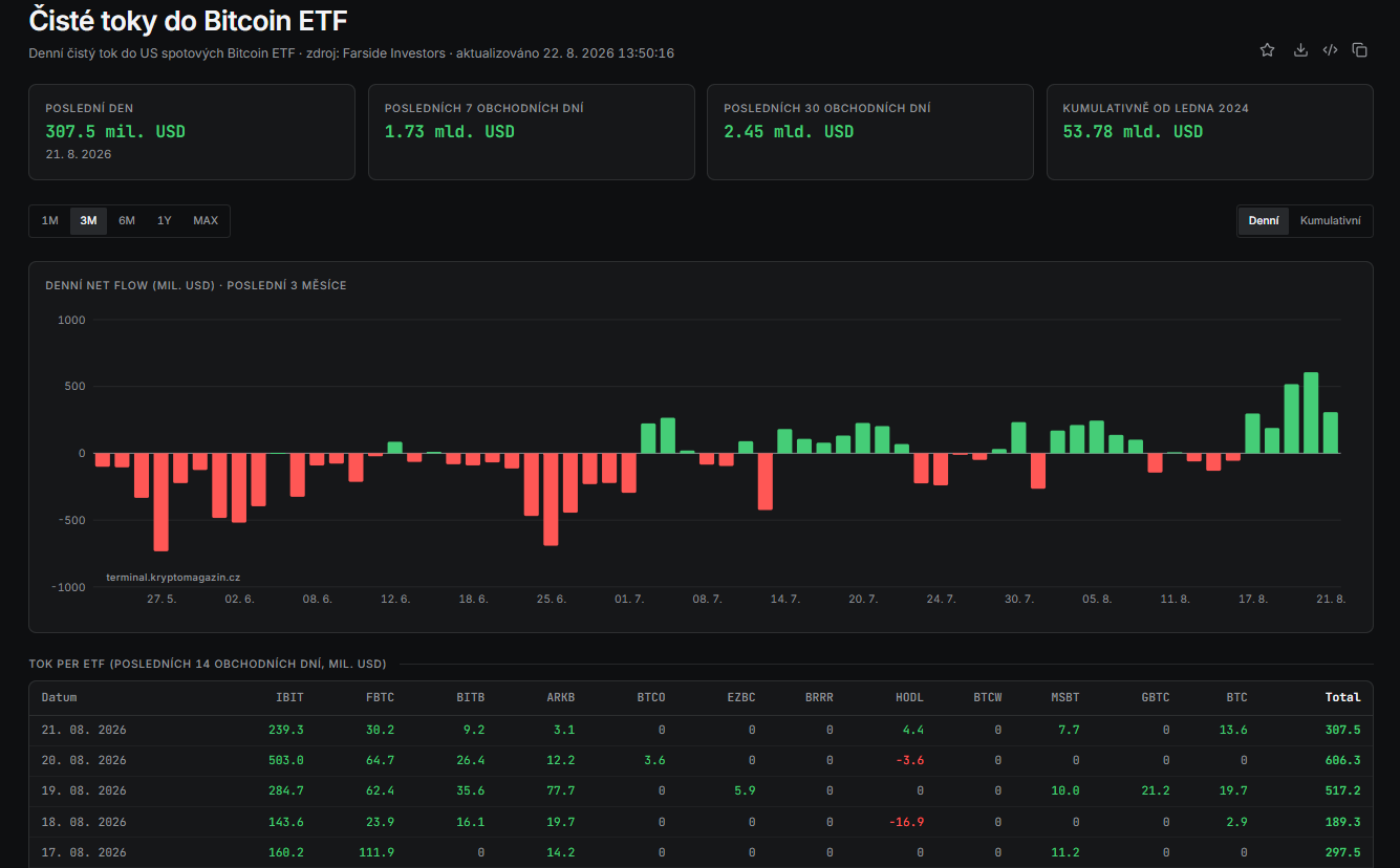 Bitcoin ETF zakončily pět dní v zeleném. Celkem přiteklo 1,92 miliardy USD.