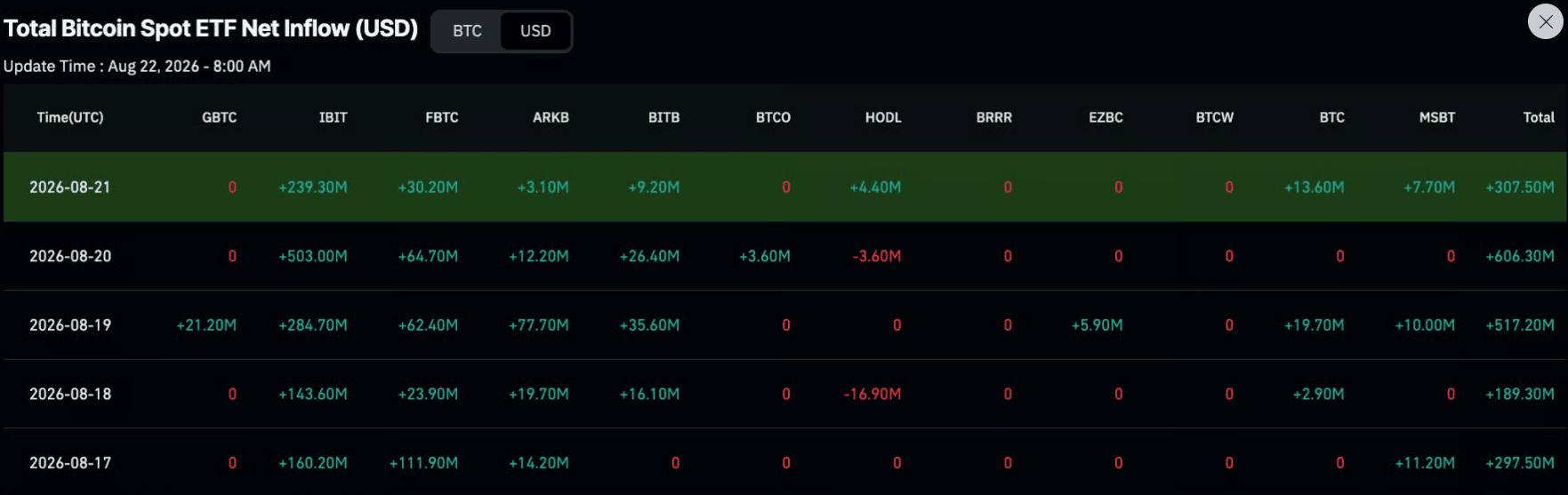 Graf týdenních přítoků do amerických spotových bitcoinových ETF.