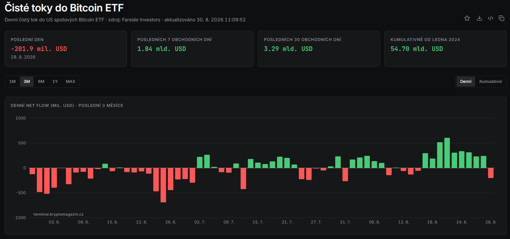 Čisté toky do amerických spotových Bitcoin ETF zůstávají v posledních týdnech převážně pozitivní. Za posledních 7 obchodních dní přiteklo 1,84 miliardy dolarů, zatímco za 30 dní činí čistý příliv 3,29 miliardy dolarů. Graf zároveň ukazuje, že po silných přílivech v druhé polovině srpna přišel 28. srpna odliv 201,9 milionu dolarů.