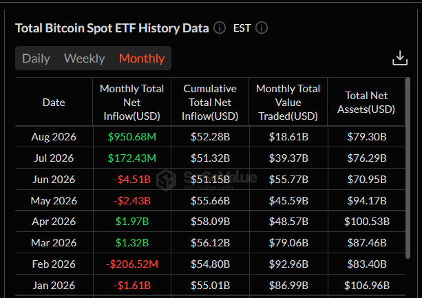 Bitcoin ETF v srpnu zatím evidují čistý příliv 950,68 milionu dolarů, což z něj dělá jeden z nejsilnějších měsíců roku.
