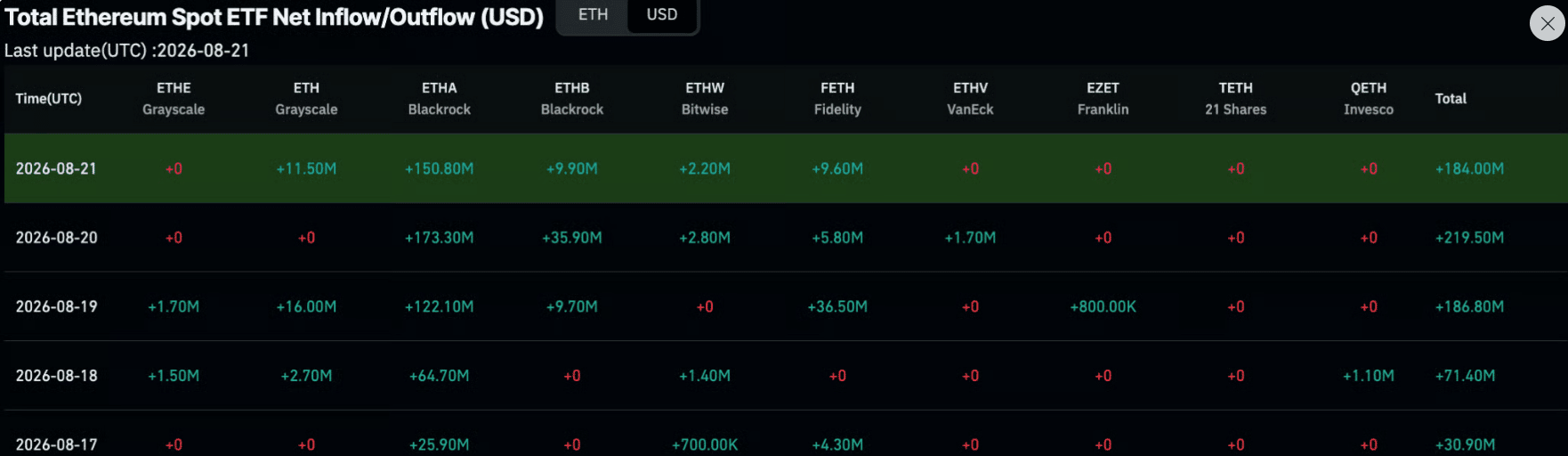 Graf týdenních přítoků do amerických spotových ethereum ETF.