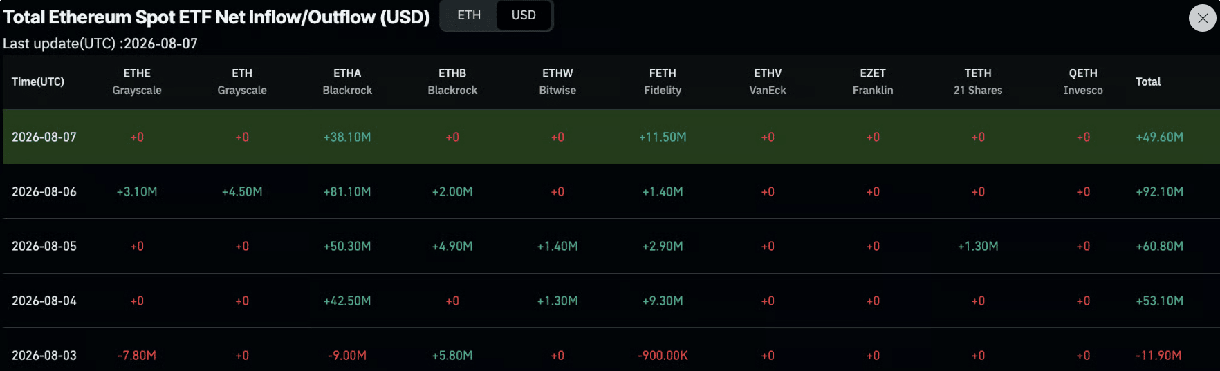 Graf denních přílivů do ethereum ETF ETHA od BlackRocku