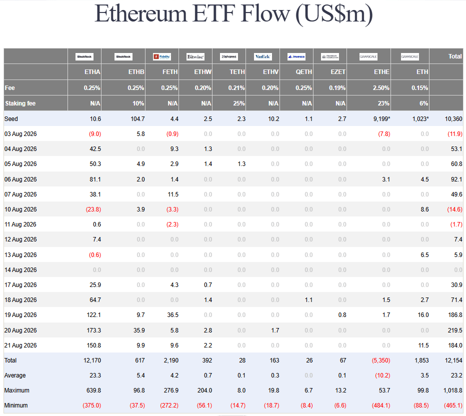 Ethereum ETF mezi 17. až 21. srpnem výrazně posílily. Za pět dní přiteklo celkem 692,6 milionu dolarů.