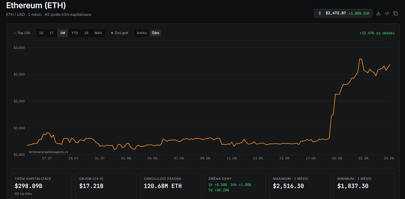 Měsíční graf ETH/USD s cenou 2 472 USD.