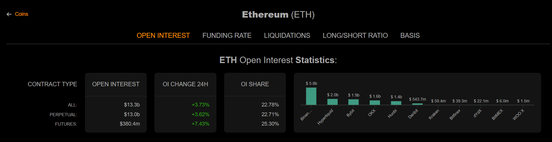 Ethereum má na trhu derivátů otevřené pozice za 13,3 miliardy dolarů. Za posledních 24 hodin Open Interest vzrostl o 3,73 %, což ukazuje na výrazný příliv nového kapitálu. Největší podíl připadá na Binance, kde otevřené pozice dosahují přibližně 5,8 miliardy dolarů.