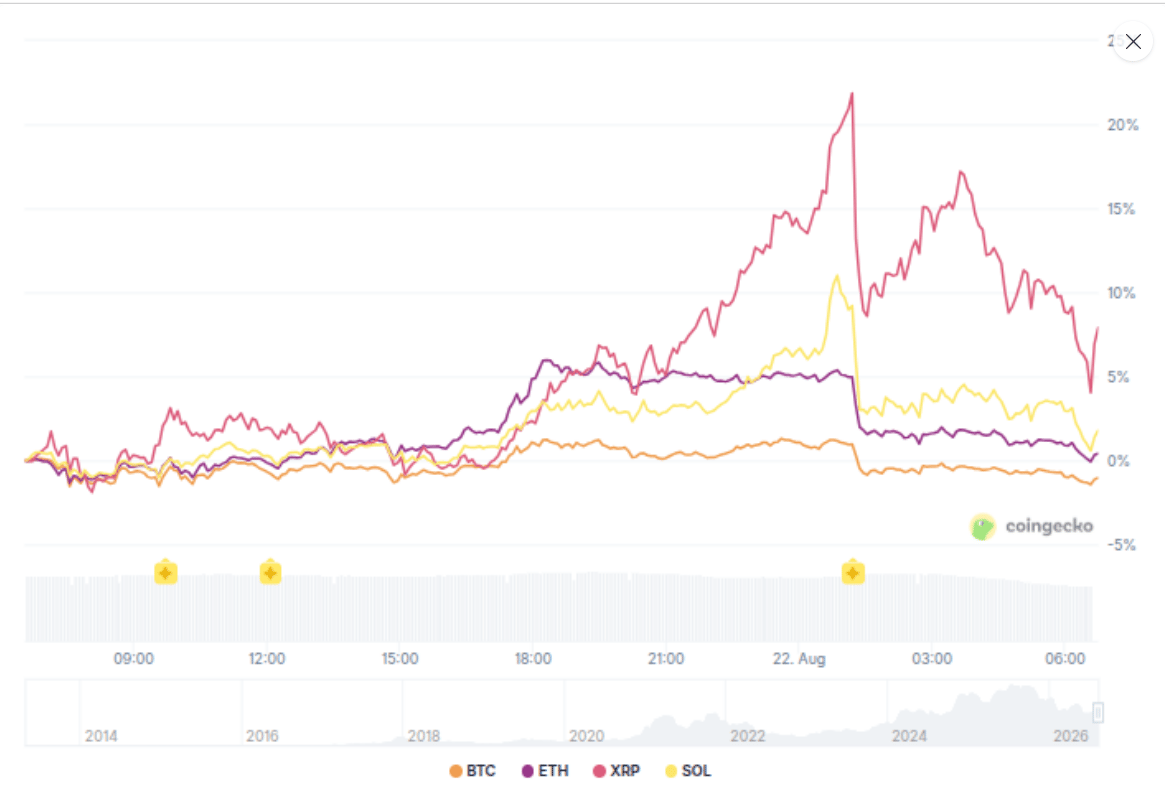 Graf ukazuje výrazný propad kryptoměn během několika minut. Největší ztrátu zaznamenalo XRP, zatímco bitcoin klesl přibližně o 2,5 % a Ethereum o 5 %.
