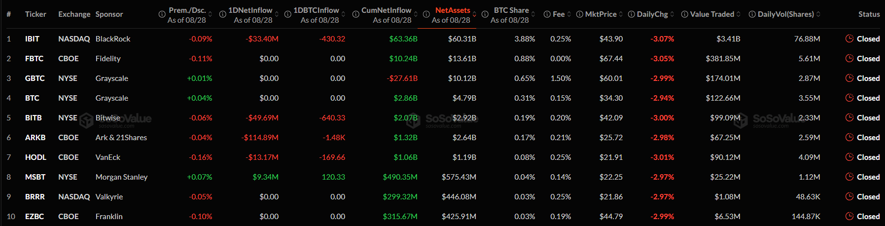 Páteční obchodování přineslo výrazné odlivy z několika bitcoinových ETF. Nejvíce kapitálu odešlo z ARKB, a to 114,9 milionu dolarů, následovaný fondem BITB s odlivem 49,7 milionu dolarů. BlackRock IBIT zaznamenal odliv 33,4 milionu dolarů a VanEck HODL dalších 13,2 milionu dolarů. Jediným fondem s přílivem byl MSBT od Morgan Stanley, který získal 9,3 milionu dolarů. Celkově tak bitcoinové ETF vykázaly odliv 201,9 milionu dolarů.