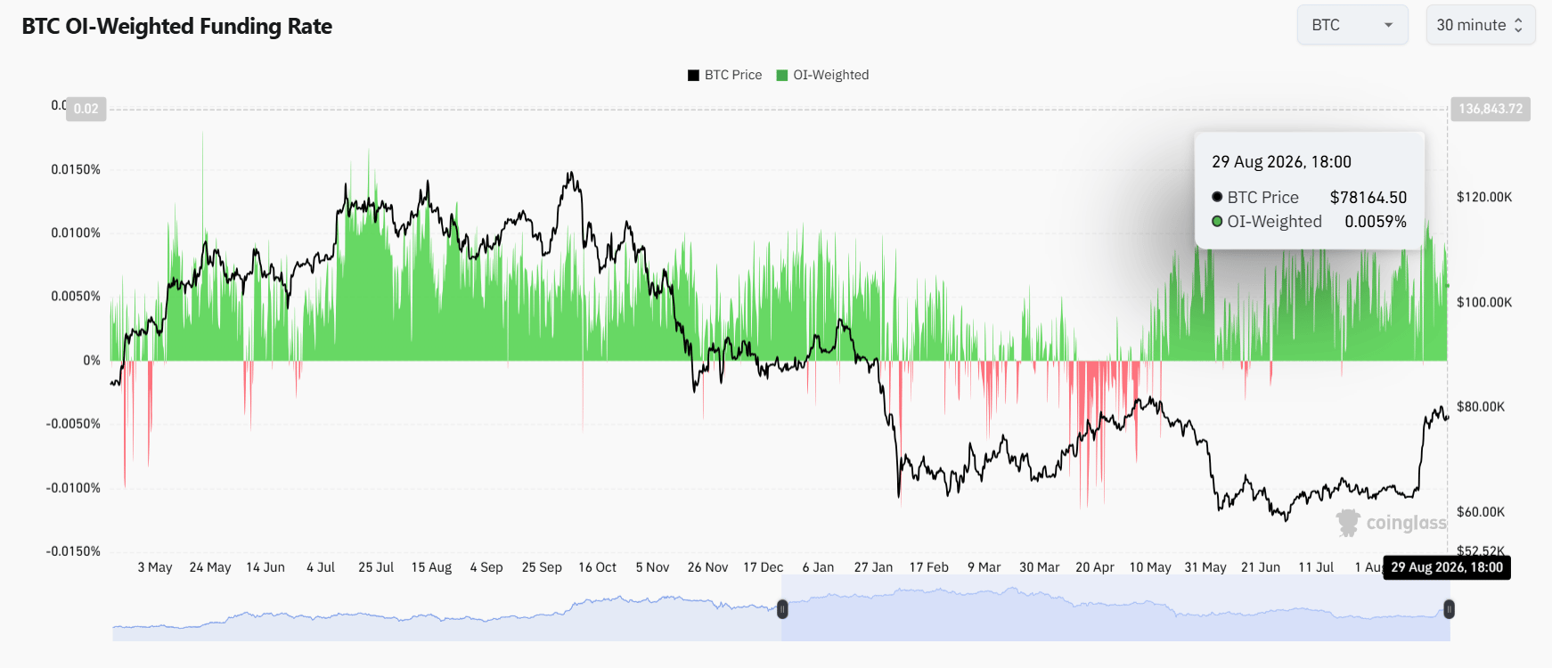 Funding rate bitcoinu se v posledních měsících výrazně měnil. Aktuálně se OI-weighted funding rate drží v kladných hodnotách kolem 0,006 %, což naznačuje převahu long pozic a stále relativně pozitivní sentiment na trhu.