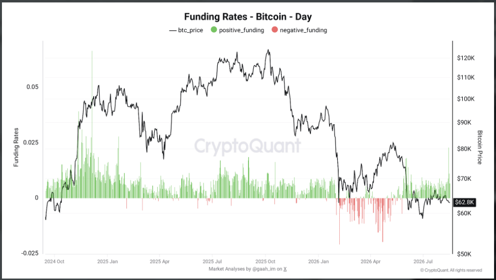 Funding sazby bitcoinu ukazují výrazný posun sentimentu. Po období převahy kladných sazeb přišel v roce 2026 nárůst negativního financování, zatímco BTC výrazně oslabil. Graf nyní naznačuje návrat funding rates blíže k neutrálním hodnotám.