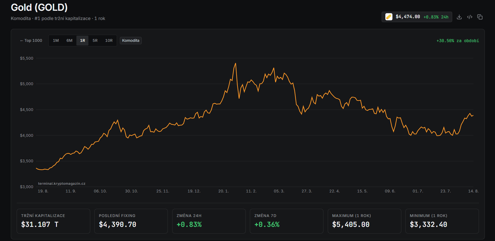 Roční graf GOLD/USD s aktuální cenou v době psaní článku ve výši 4 474 USD.