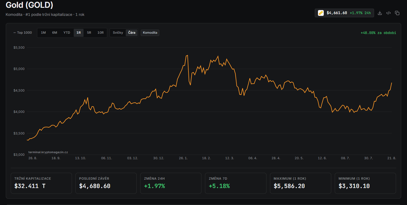 Roční graf zlata GOLD/USD na 4 661 USD za unci.