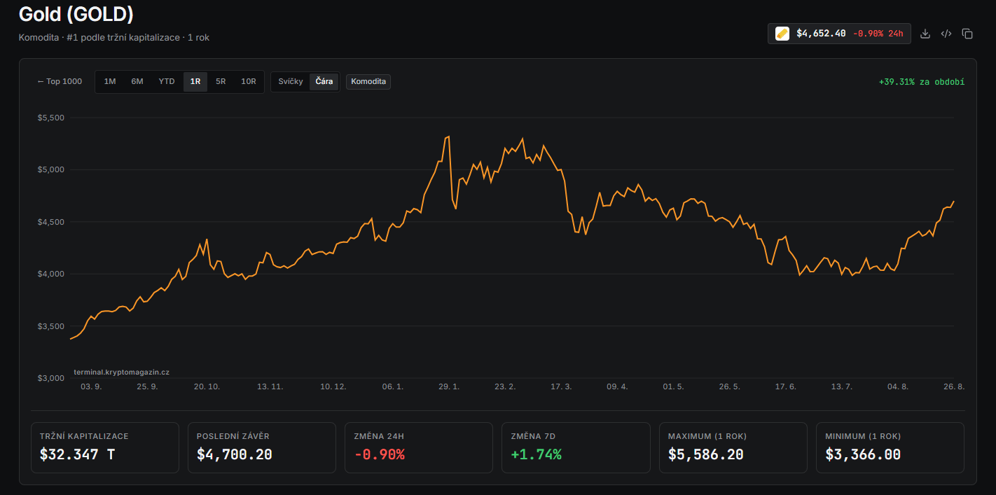 Roční graf ceny zlata GOLD/USD s hodnotou 4 652 USD za unci.