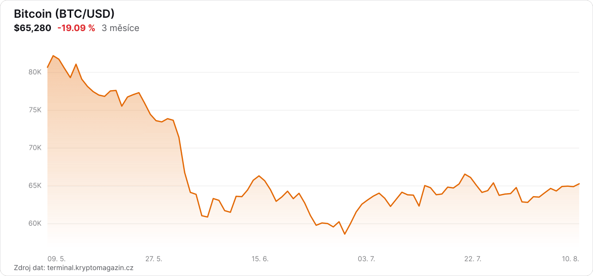 Graf vývoje ceny Bitcoin za 3 měsíce.