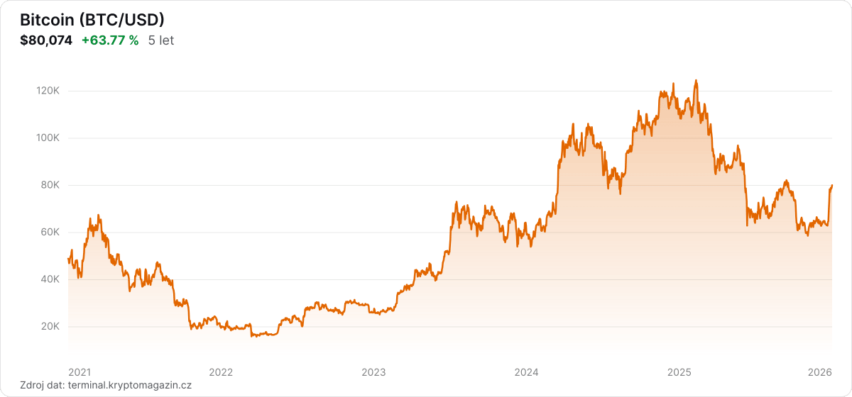 Graf vývoje ceny bitcoinu za 5 let.