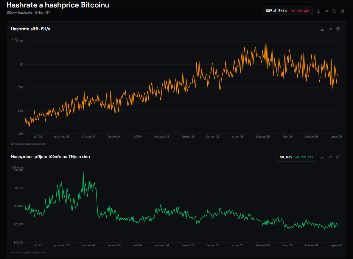Hashrate bitcoinu po vrcholu z konce roku 2025 výrazně klesl, zatímco příjem těžařů na jednotku výpočetního výkonu se drží poblíž historických minim. Graf tak ukazuje rostoucí tlak na ziskovost bitcoinové těžby.
