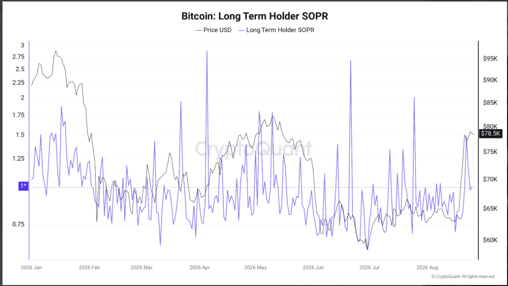 Graf ukazuje vývoj SOPR dlouhodobých držitelů bitcoinu a jejich chování při realizaci zisků. Po výrazném kolísání ukazatele v průběhu roku se jeho hodnota v posledních týdnech znovu zvýšila, což naznačuje rostoucí aktivitu dlouhodobých investorů a možné vybírání části zisků.