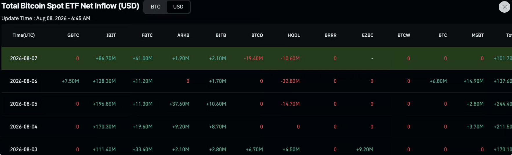 Graf denních přílivů do bitcoinového ETF IBIT od BlackRocku