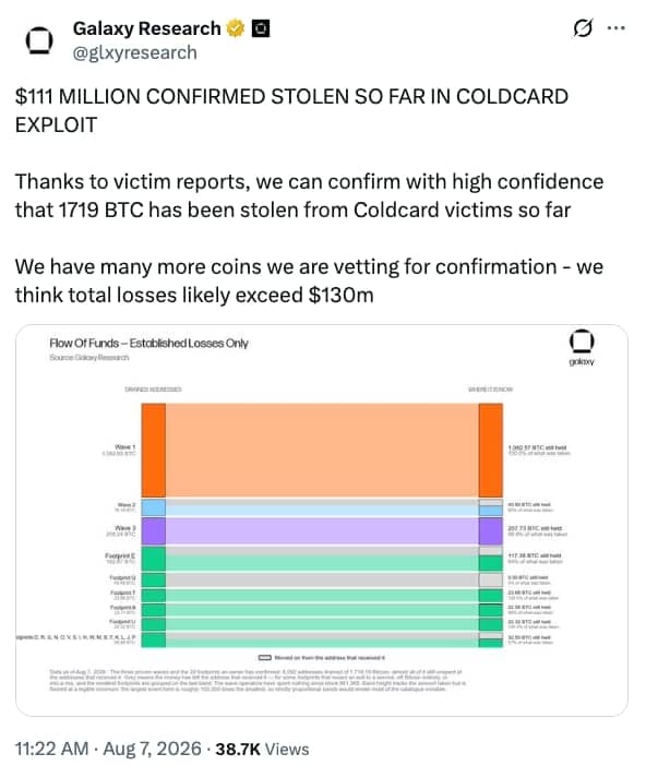 Snímek příspěvku na sociální síti zobrazující odhad a potvrzené ztráty bitcoinů po útoku na hardwarové peněženky Coldcard včetně přehledného grafu